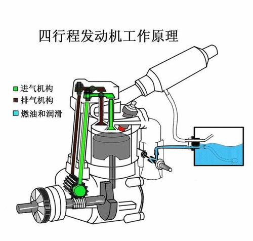 汽车发动机的工作原理